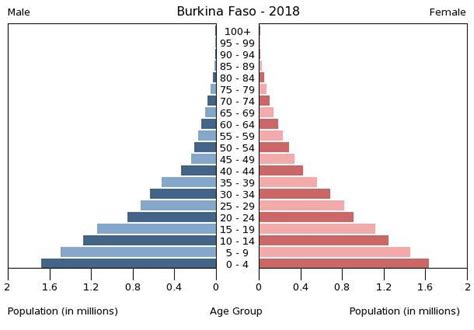 burkina faso population 2020